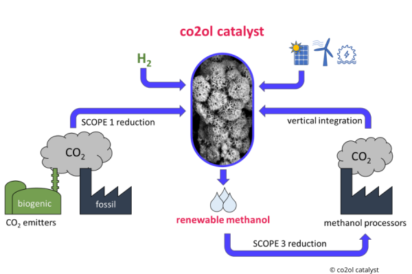 co2ol catalyst